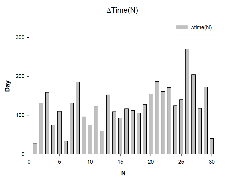 운전회차(N)에 따른 운전시간(Δt(N))의 일수(Day)변화(Δt(N)) (from 14 to 30 in N)