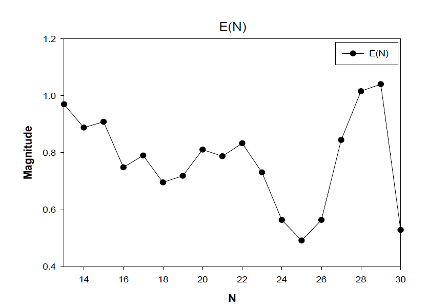 운전회차(N)에 따른 재생효율(E(N))의 모의 결과 (from 14 to 30 in N)