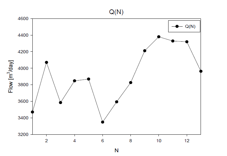 운전회차(N)당 분리막 투과Flux(ψ(N))에 따른 생산유량 Q(N)의 이력데이터