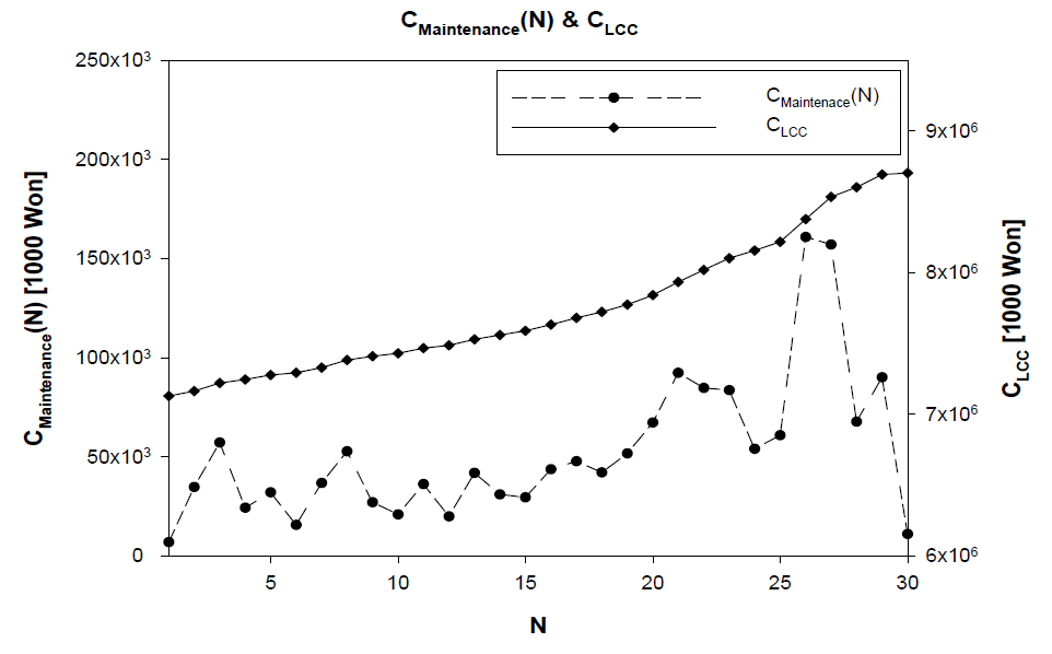 운전회차(N)에 따른 CLCC, CManintenance(N)의 변화