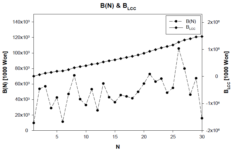 운전회차(N)에 따른 B(N), BLCC의 변화 (JWater=0.100)