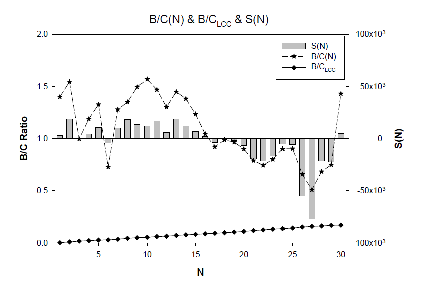 JWater=0.100 일 때의 주기에 따른 B/C(N), B/CLCC, S(N) (with JWater=0.100 )
