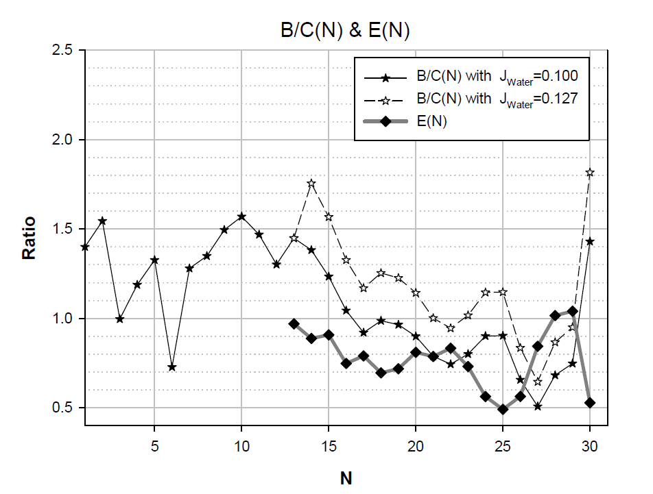 JWater 증가에 따른 B/C(N) 변화 그래프 (with JWater=0.127 ) by E(N)