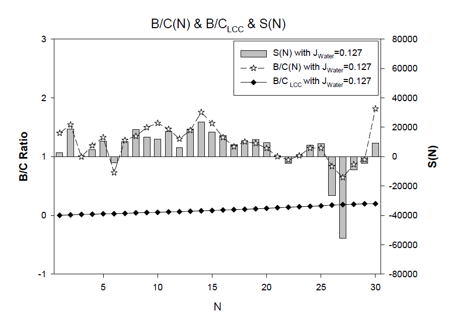 JWater=0.127 일 때의 운전회차(N)에 따른 B/C(N), B/CLCC, S(N)