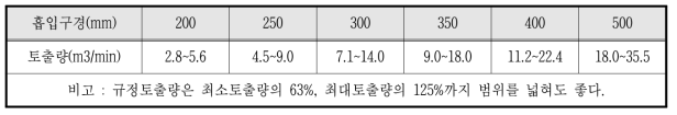 Specified Discharge amount(KS B 6318)(KECO, 2015)