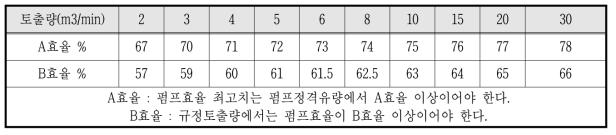 Pump efficiency according to discharge amount(KS B 6318)(KECO, 2015)