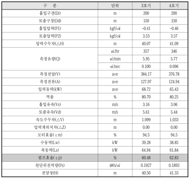 Unit 3, unit 4 pump efficiency(KECO, 2015)