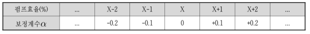 Correction factor by reference ratio pumping efficiency