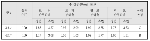 Unit 3, unit 4 pump vibration value(KECO, 2015)