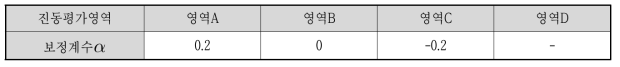 Correction factor by reference vibration evaluation