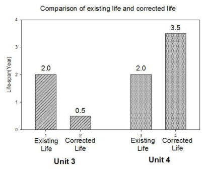 Comparison of existing life and corrected life