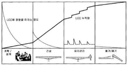 LCC cumulative schematic view to disposal from the planning of the facility