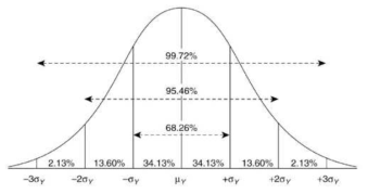 Probability containing the standard normal distribution