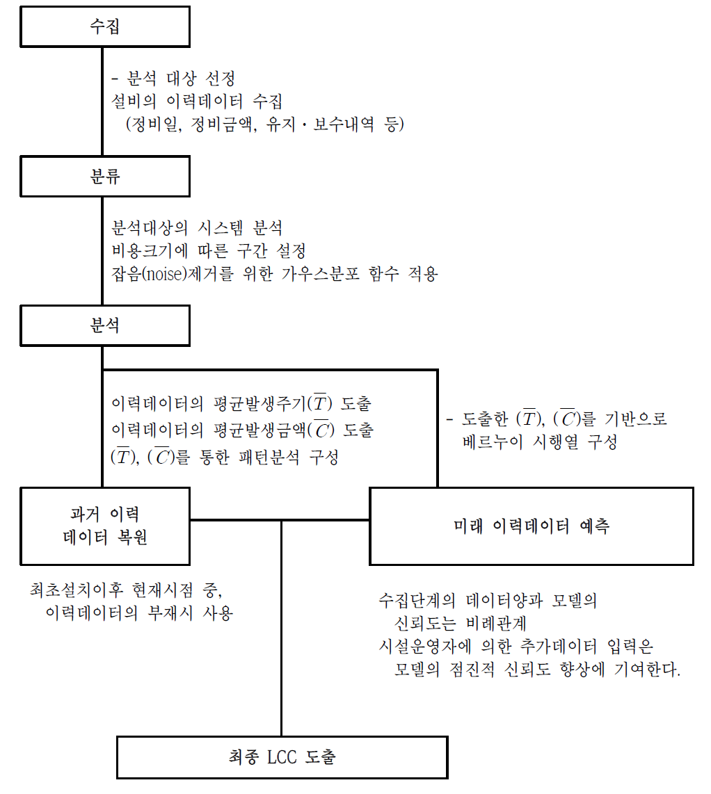 Step-by-step analysis procedure for final LCC derivation