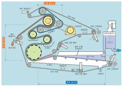 The configuration of the dewatering unit