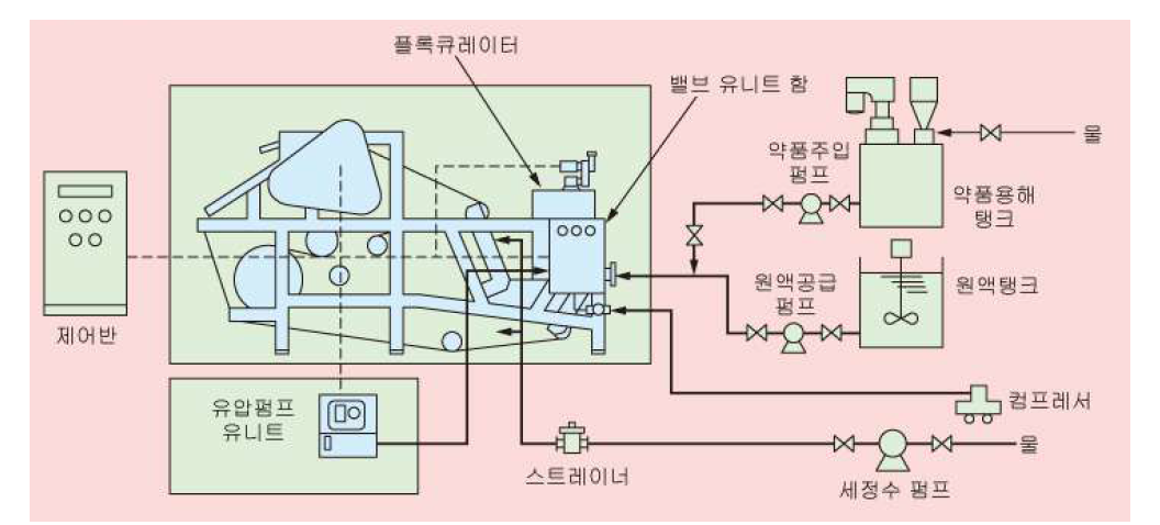 Body and accessory equipment that make up the dewatering equipment