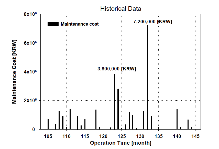 Operation Time & Facilities Historical Data