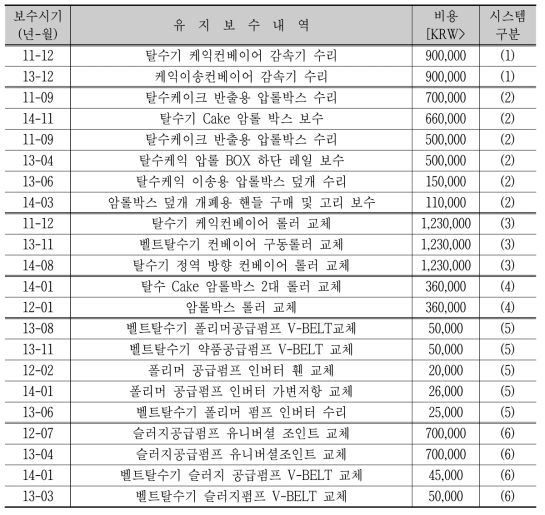 Check the similarity of the maintenance history