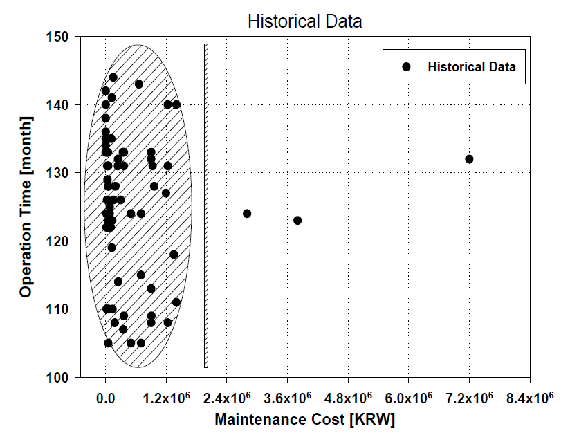 Classification of Historical Data