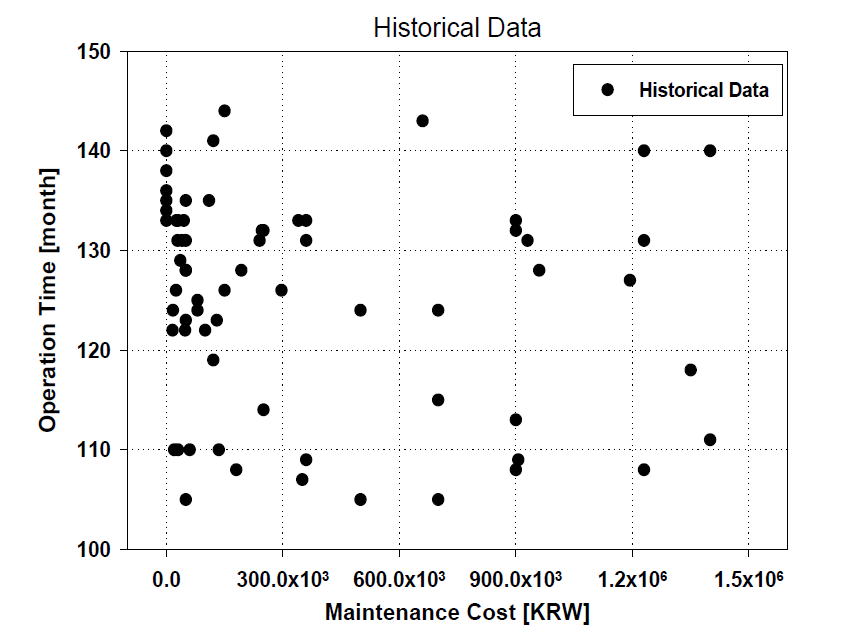 Historical Data (cost range : less than 1,500,000[KRW>)