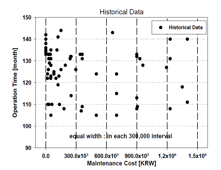 Historical Data (equal width : in each 300,000 interval)