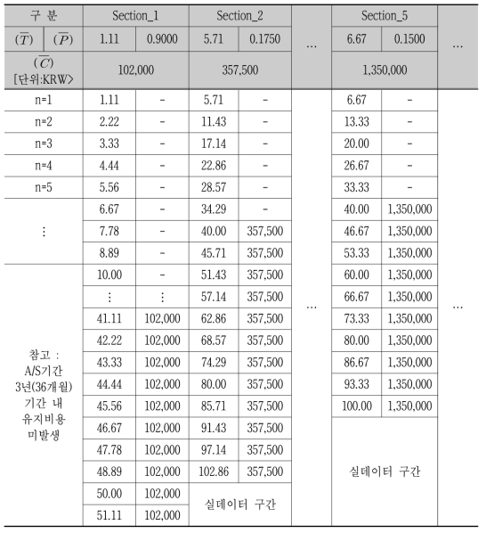 Estimation procedure of input data (until 106 months)