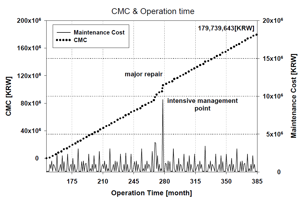 Prediction of CMC & Maintenance Cost