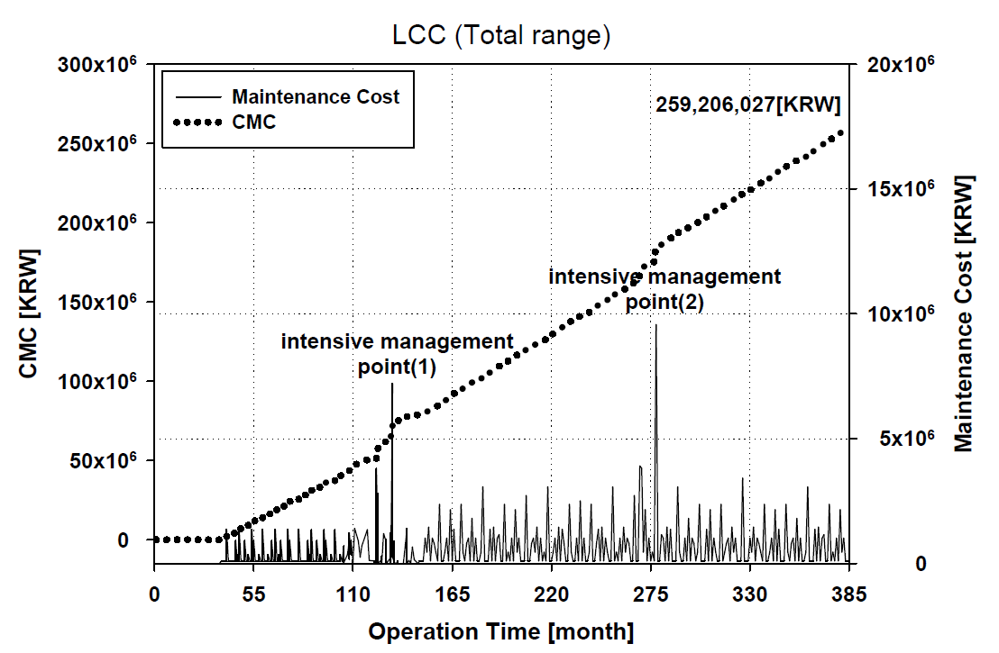 Facilities Life Cycle Cost (Total range)