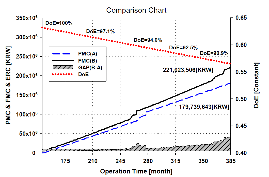 PMC & FMC & DoE based on Operation Time