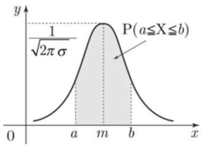 정규분포와 확률