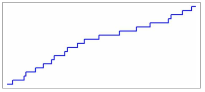 counting Poisson process N(t)의 표본 경로의 예