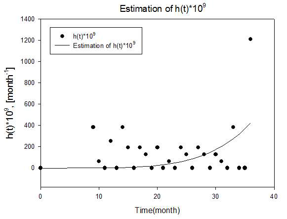 h(t) ∙ 109 값에 대한 최소자승법(ΣSS) 추정 결과
