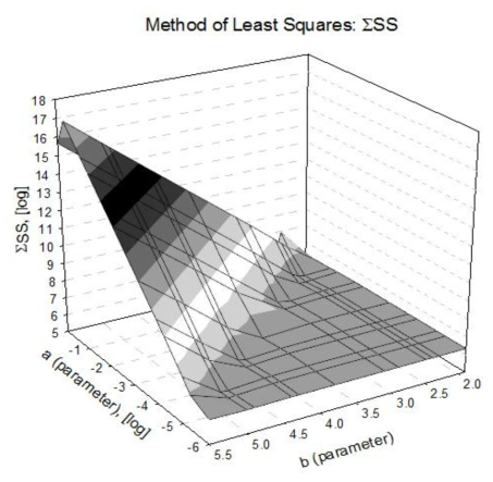 최소자승의 합(ΣSS)을 이용한 모듈의 수명 추정 그래프