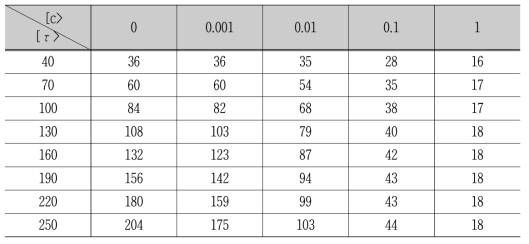 변수 τ와 c에 따른 민감도 분석 결과