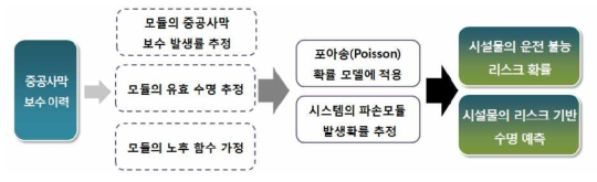 확률적 수명 예측을 통한 리스크 분석 프로세스