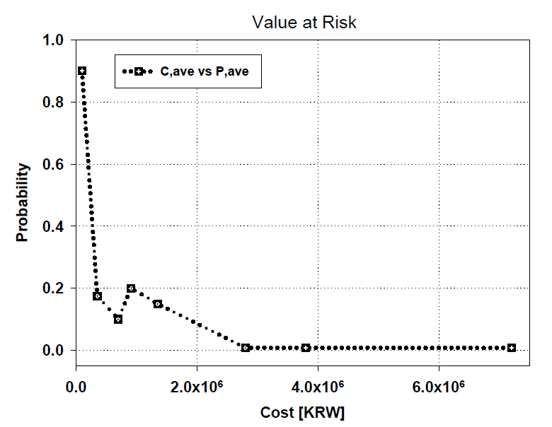 Value at Risk_Probability & Cost (k=1.29)