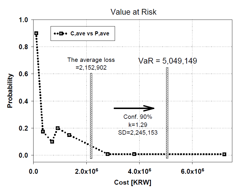 Result of risk model through VaR