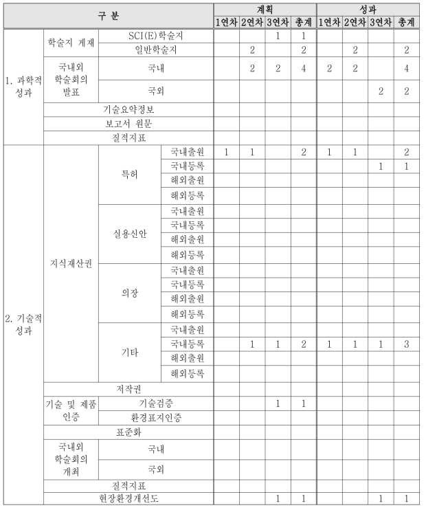 연구성과 요약(1)