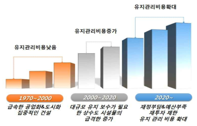 국내 상수도시설의 유지관리 시대의 도래