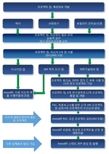 AwwaRF 자산관리연구 로드맵