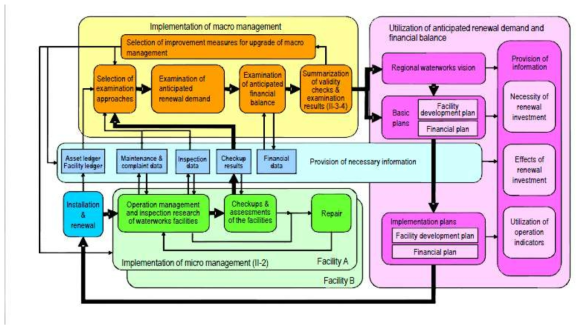 Asset Management Practice Cycles