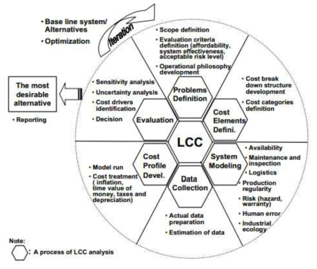 LCC concept map (The six basic processes and sub-activities)