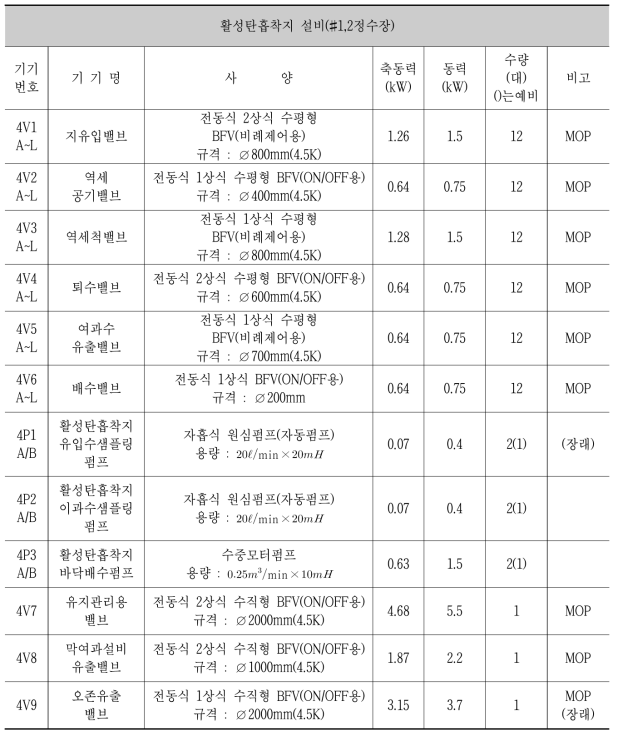 활성탄흡착지 인벤토리