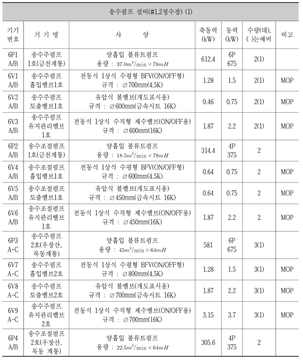 송수펌프 설비 인벤토리