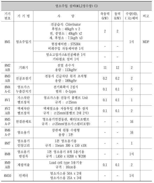 염소주입 설비 인벤토리