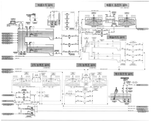 배출 & 농축 및 배수펌프장 설비
