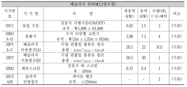 배슬러지 설비 인벤토리