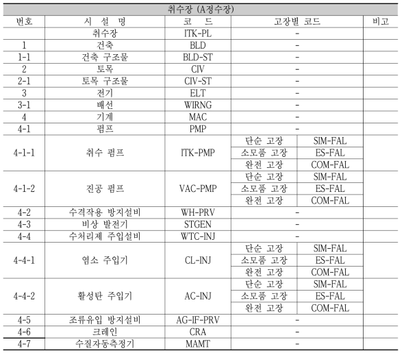 취수장 시설물 코드표