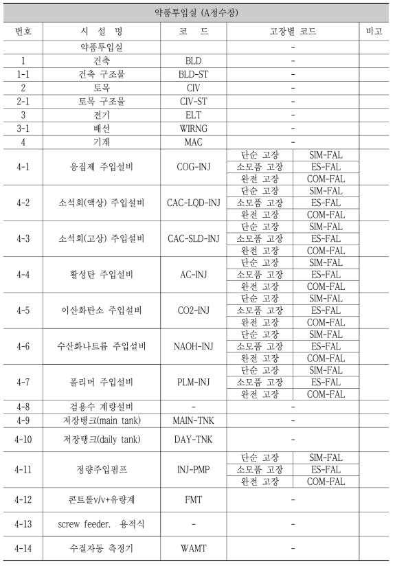 약품투입실 시설물 코드표