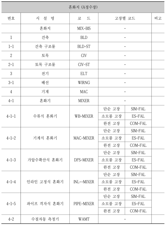 혼화지 시설물 코드표